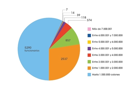 Gráfico salarios