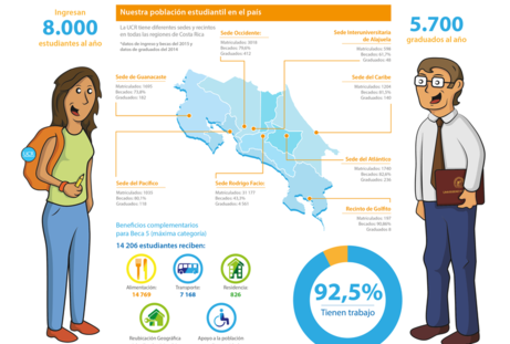 Infografía Población Estudiantil de la UCR