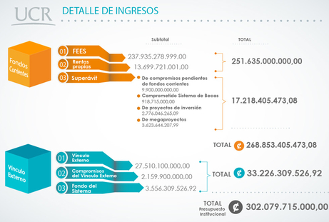 Infográfico presupuesto universitario