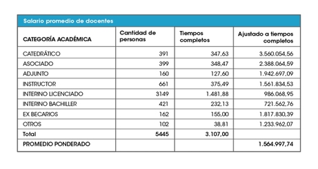 Promedio salarial de docentes