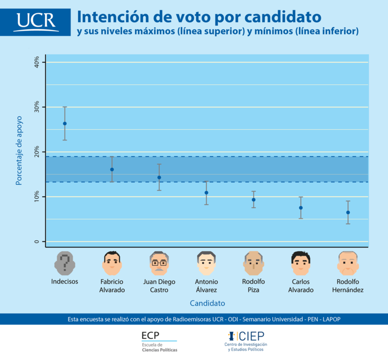 La intención de voto del electorado registrada durante enero evidencia que seis candidatos …