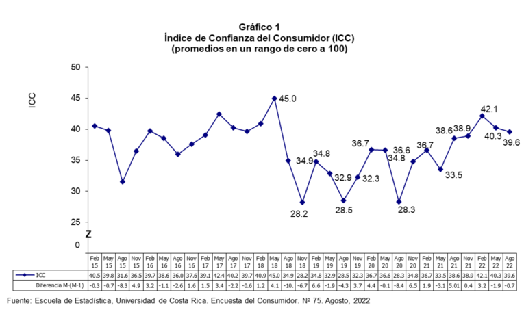 El gráfico muestra cómo el ICC continúa cayendo, tendencia que se mantiene desde noviembre del …