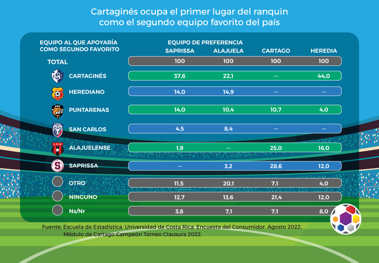 El Club Sport Cartaginés supera ampliamente a los demás equipos como el "segundo …