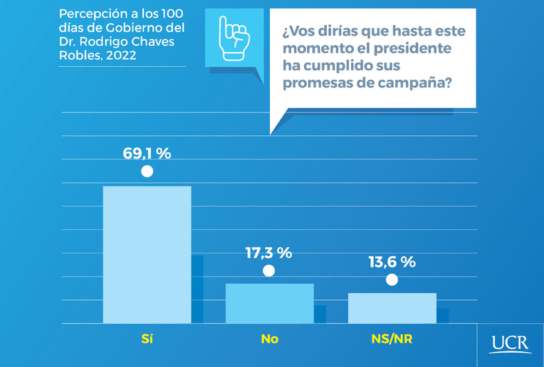 Según la encuesta del CIOdD, siete de cada 10 costarricenses señalan que el presidente ha venido …