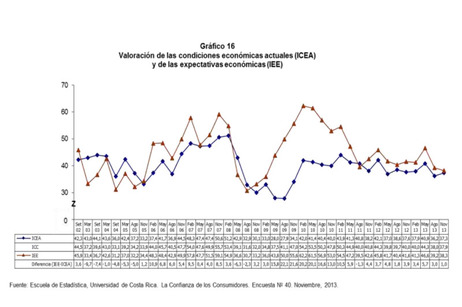 Indice Confianza del Consumidor