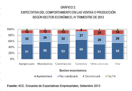 Gráfico ventas y producción por sector económico