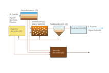 El diagrama de flujo muestra el funcionamiento de una planta de tratamiento de aguas especiales …