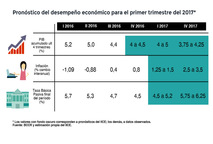 El Pronóstico de la Economía del IICE dio a conocer datos para el primer trimestre del año y una …