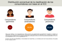 Distribución porcentual de la clasificación de los consumidores. 