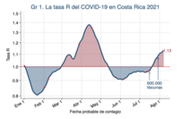 Tasa R alcanzó el valor de 1,13 y la pendamiaestá nuevamente en expansión en Costa Rica. 