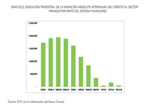 Gráfica sobre la evolución del crédito al sector privado
