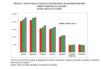 Aporte real al PIB