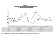 Indice Confianza del Consumidor
