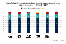 Expectativas de empleo